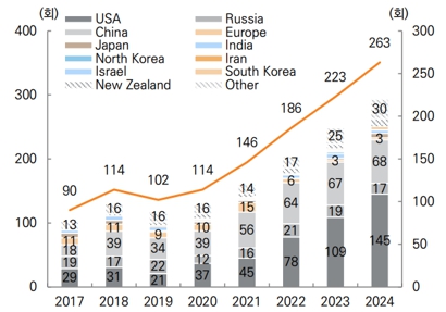 이미지: 연도별 발사체 발사 횟수 추이