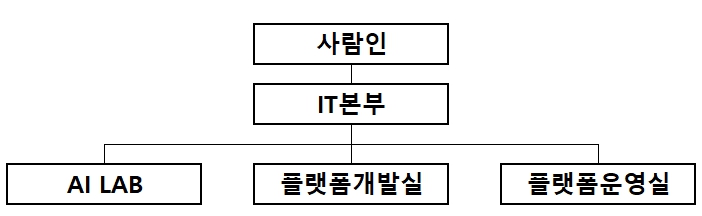 이미지: 연구개발조직도