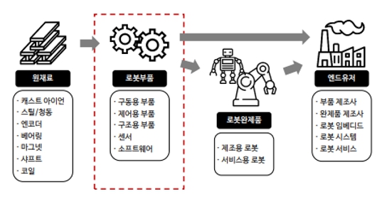 이미지: 로봇산업 밸류체인
