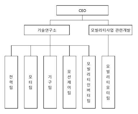 이미지: 연구개발 조직도
