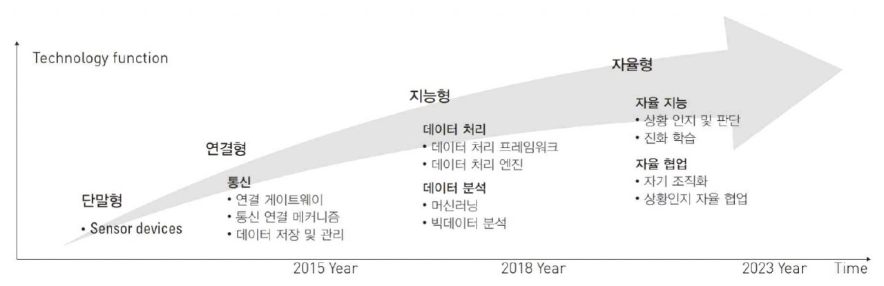 이미지: [AIoT 기술발전 전망]