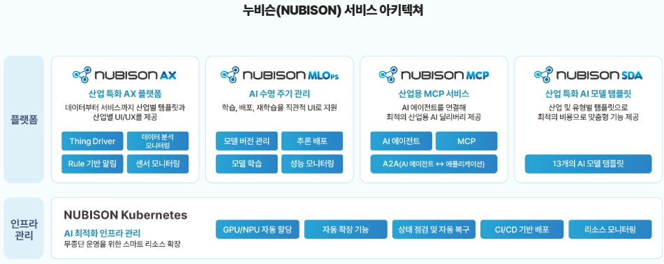 이미지: NUBISON AX의 서비스 아키텍쳐