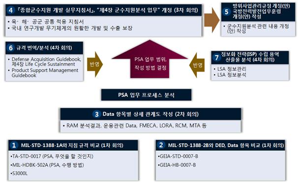 이미지: 군수지원분석(lsa) 방법 선진화 연구 개념도