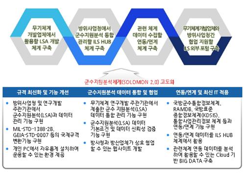이미지: 군수지원분석체계 고도화 사업 개념도