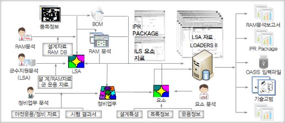이미지: 통합체계지원(ips) 업무-기술교범 개발 공정도