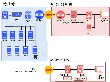 이미지: kai와의 방산망 구축 구성도
