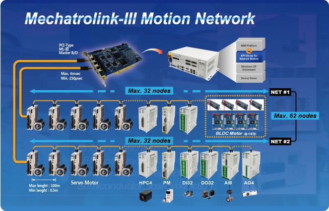 이미지: GMC Network(ML-III)
