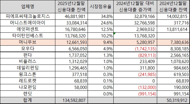 이미지: 개인신용대출 경쟁현황