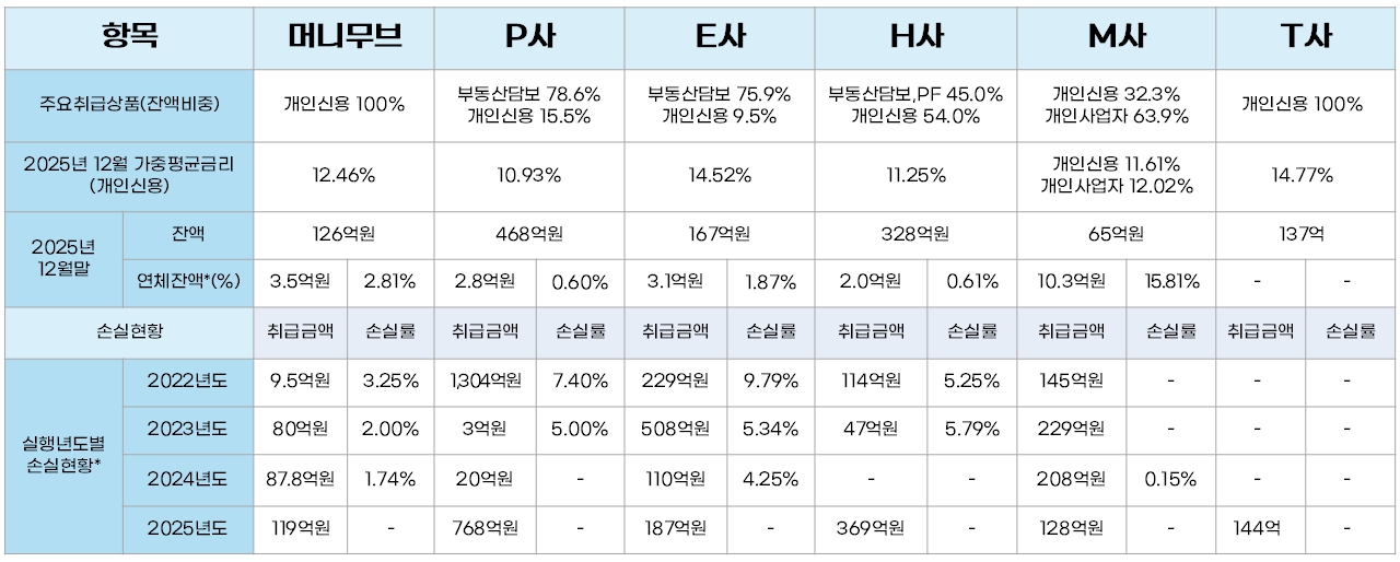 이미지: 경쟁사 손실률