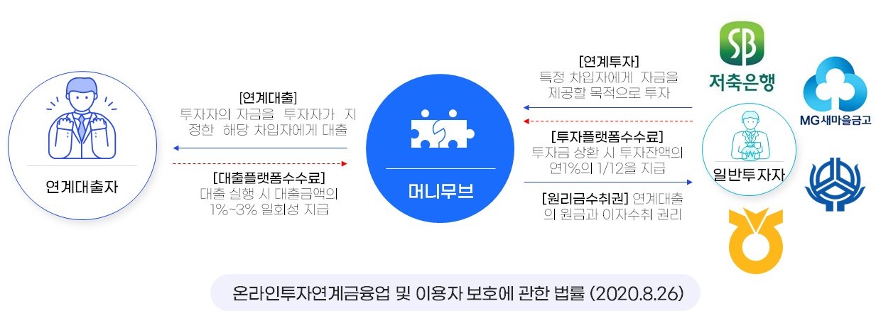 이미지: 온라인투자연계금융업-그림