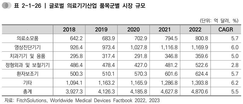 이미지: 글로벌 의료기기산업 품목군별 시장 규모
