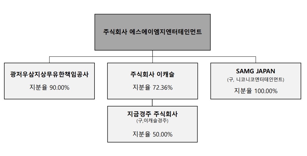 이미지: 에스에이엠지엔터테인먼트 지배구조도 및 지분율