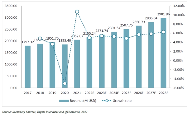 이미지: [표1]global primary lithium battery revenue 2017-2028 (us$ million)