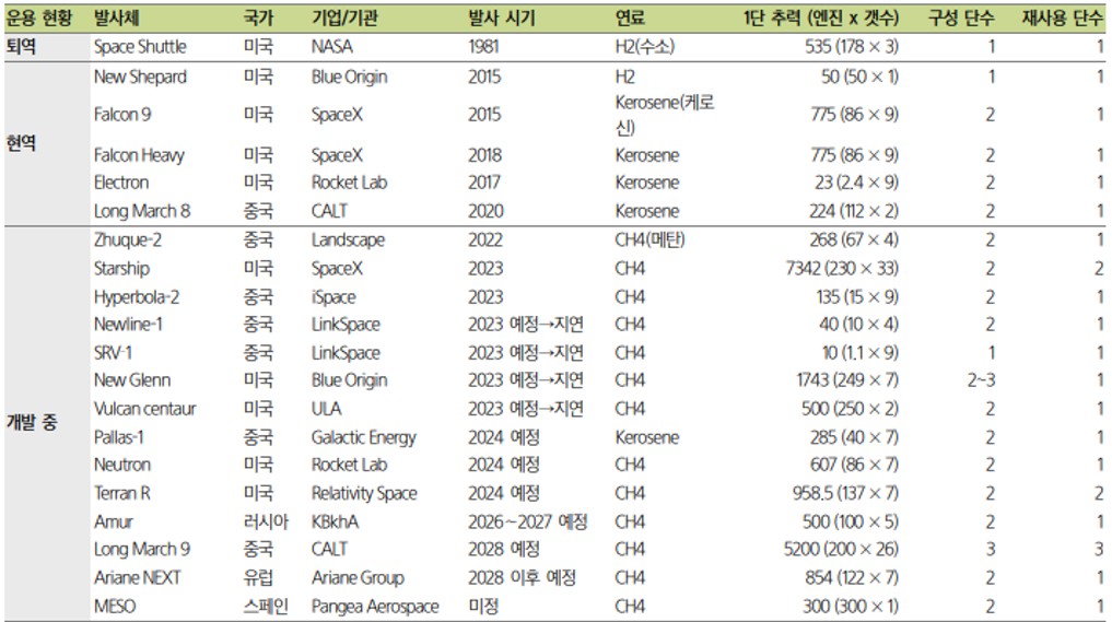 이미지: 글로벌 주요 재사용 발사체 현황과 특징
