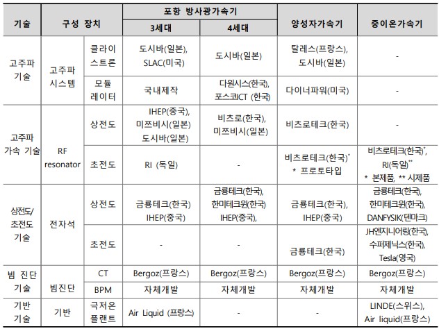 이미지: 가속기 종류별 국내외 주요장치 제조업체