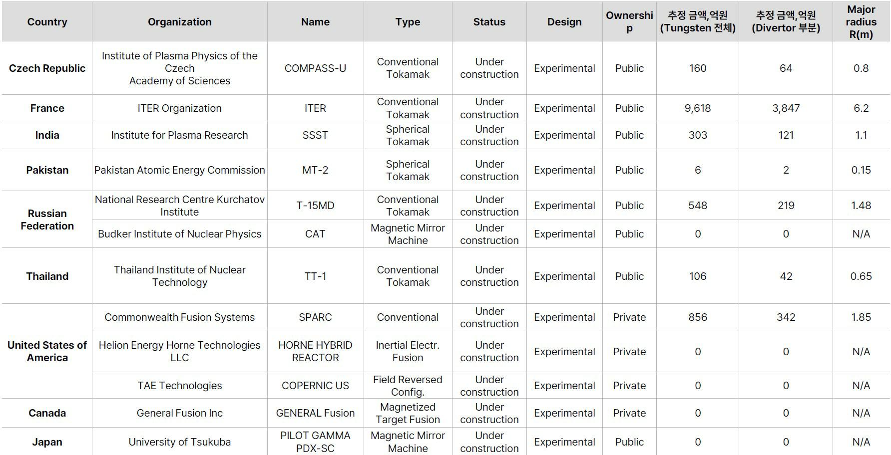 이미지: 건설 중인 핵융합 시설