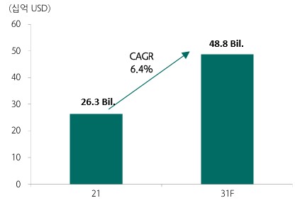 이미지: 글로벌 음삭물처리기 시장규모