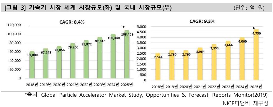 이미지: 글로벌(좌) 및 국내(우) 가속기 시장규모 전망