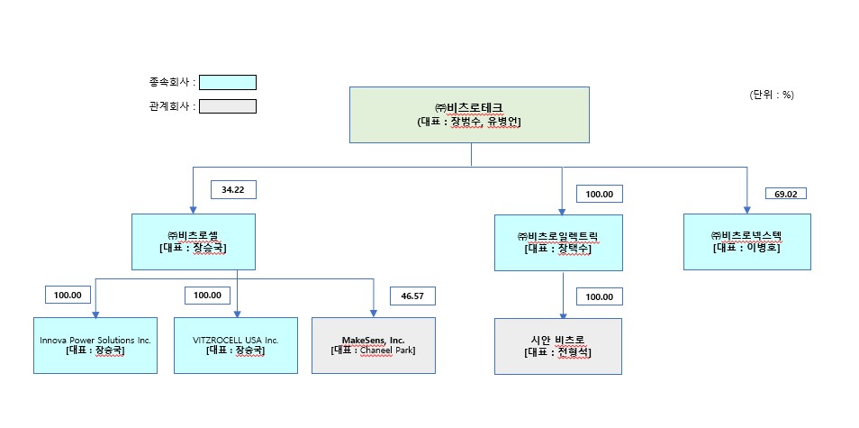 이미지: 비츠로그룹 출자구조-