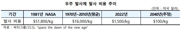 이미지: 우주발사체 발사 비용 추이