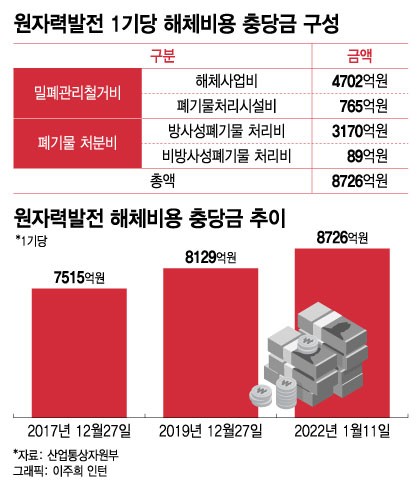 이미지: 원자력발전소 1기당 해체비용 충당금