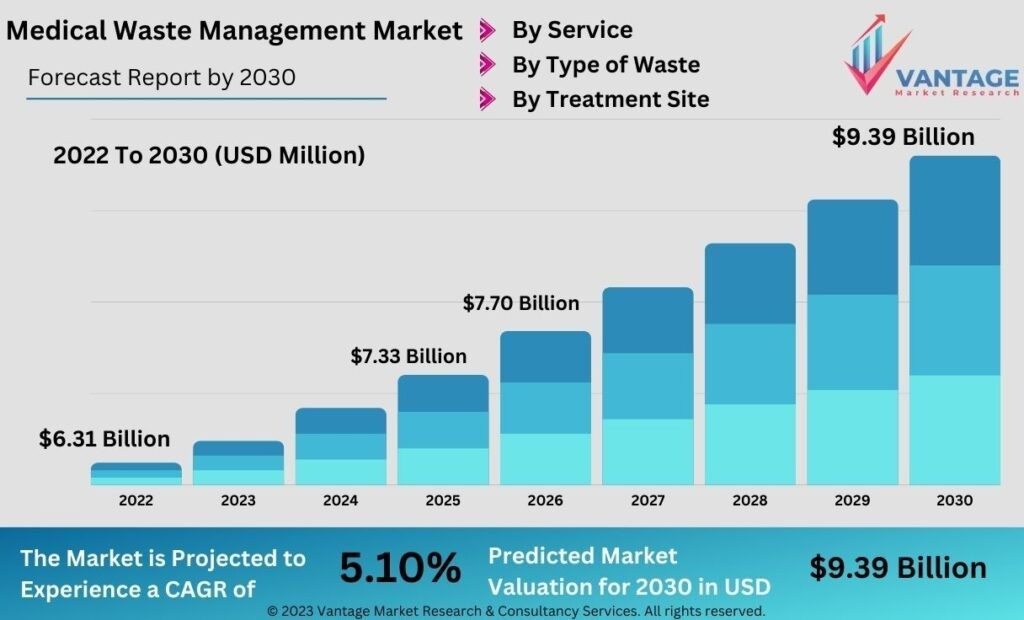 이미지: 글로벌 의료 폐기물 시장 규모