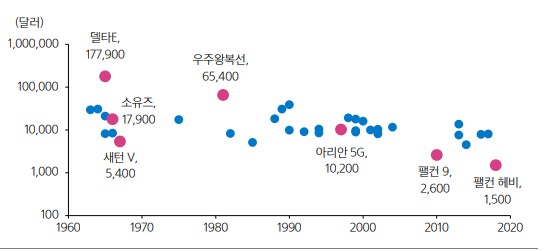 이미지: 저궤도까지의 주요 발사체별 kg당 발사비용 추이