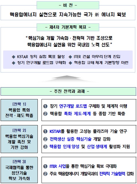 이미지: 제4차 핵융합에너지 개발진흥기본계획의 비전과 목표