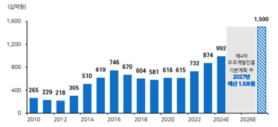 이미지: 한국의 우주개발 예산추이 및 전망
