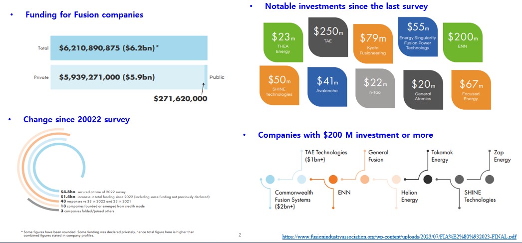 이미지: 핵융합에너지 관련 투자유치금액과 진행 추이