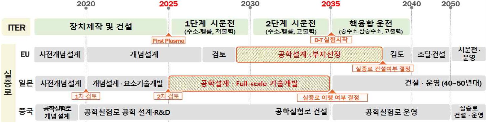 이미지: iter 및 주요국의 핵융합 추진일정 요약