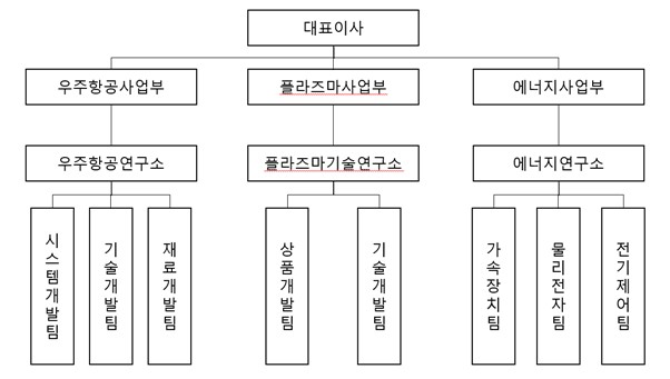 이미지: new 연구개발 조직도