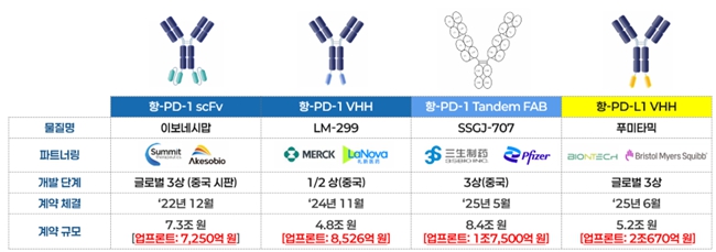이미지: 대형 제약사에 기술이전된 항-pd-(l)1xvegf 이중항체 및 계약 규모