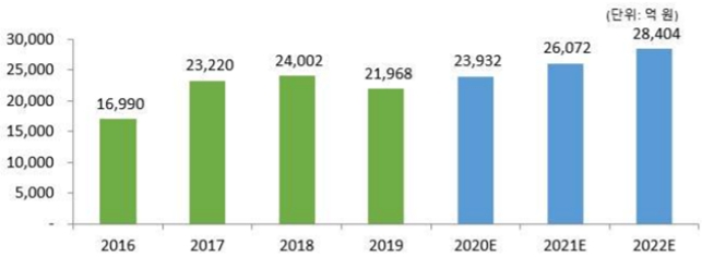 이미지: 국내 반도체 검사장비 시장규모 및 전망, 출처: &nbsp;통계청 국가통계포털, NICE평가정보(2021)
