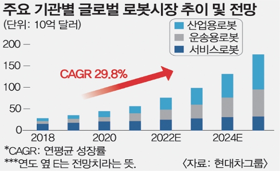 이미지: 글로벌 로봇시장 추이 및 전망