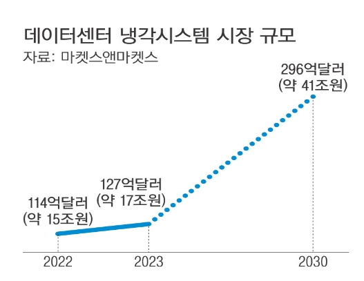 이미지: 데이터센터 냉각시스템 시장 규모