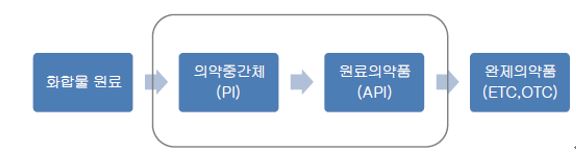 이미지: [의약품 생산과정]