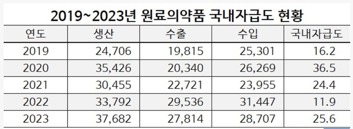 이미지: 원료의약품 국내 자급도 현황