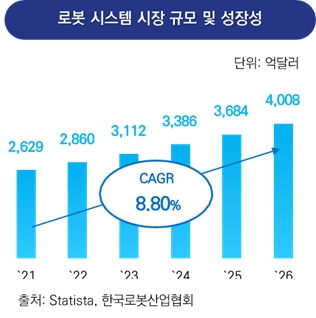 이미지: 로봇시스템 시장 규모 및 성장성
