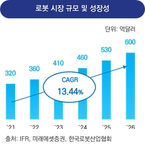 이미지: 로봇시장 규모 및 성장성