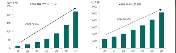 이미지: 물류로봇 시장규모