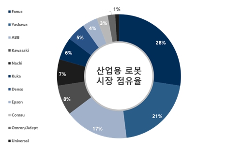 이미지: 산업용 로봇 시장점유율