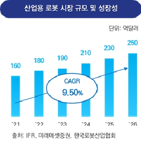 이미지: 산업용 로봇시장 규모 및 성장성