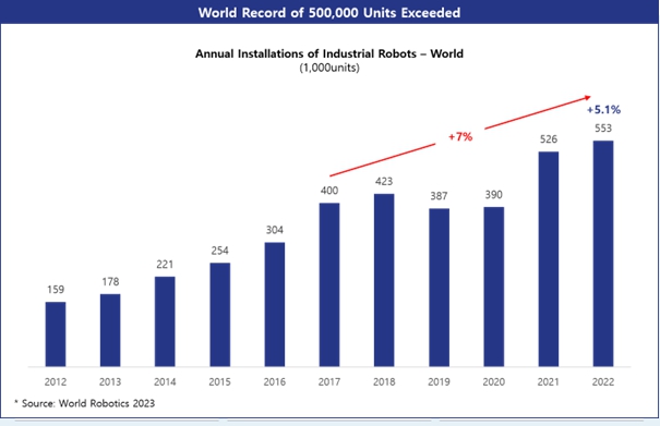 이미지: 세계 산업용로봇 연간 설치댓수