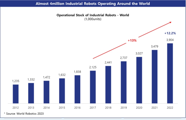 이미지: 세계 산업용로봇 운영댓수