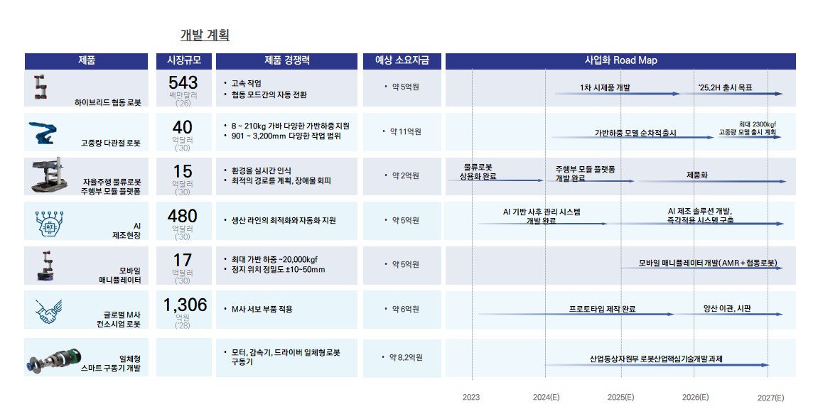 이미지: 나우로보틱스 연구개발 계획