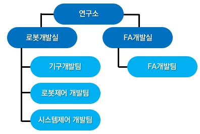 이미지: 연구개발 조직도