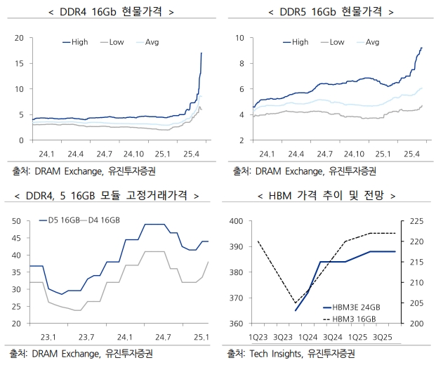 이미지: 메모리 반도체 현물 가격