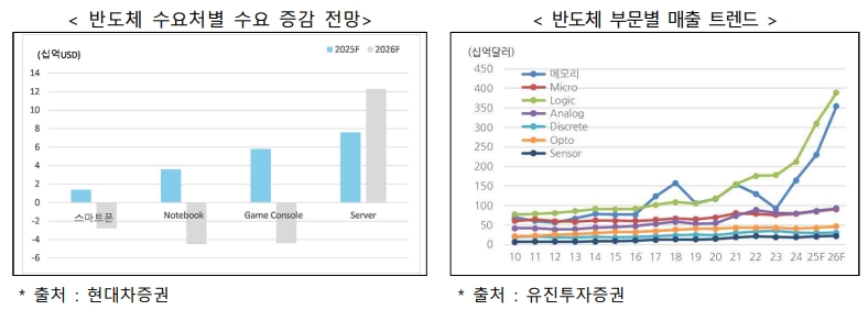 이미지: 반도체 수요처별 수요 증감 전망