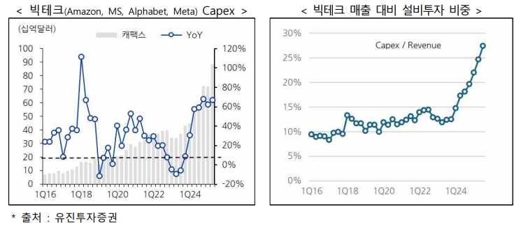 이미지: 빅테크 기업의 설비투자 증가